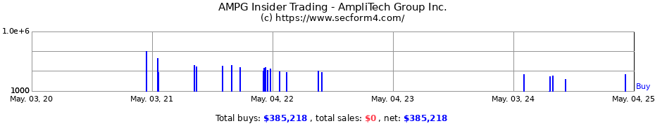 Insider Trading Transactions for AmpliTech Group Inc.