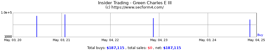 Insider Trading Transactions for Green Charles E III