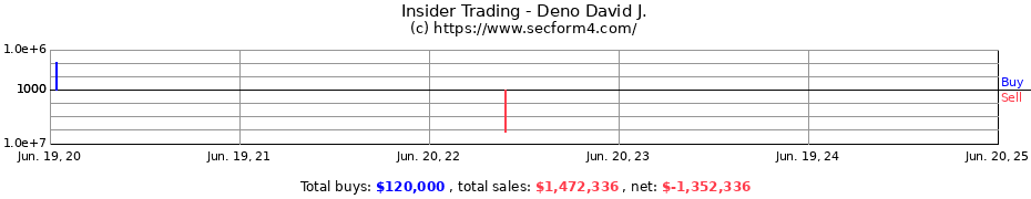 Insider Trading Transactions for Deno David J.