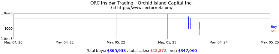Insider Trading Transactions for Orchid Island Capital Inc.