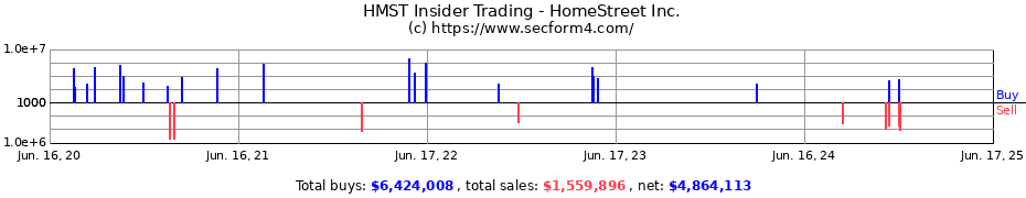 Insider Trading Transactions for HomeStreet Inc.