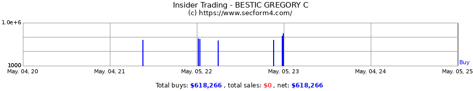 Insider Trading Transactions for BESTIC GREGORY C