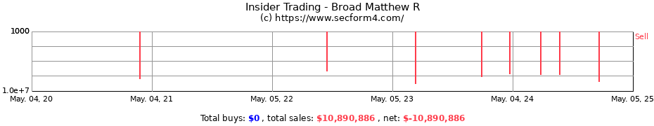 Insider Trading Transactions for Broad Matthew R