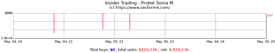 Insider Trading Transactions for Probst Sonia M.
