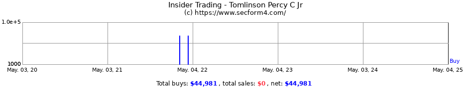 Insider Trading Transactions for Tomlinson Percy C Jr