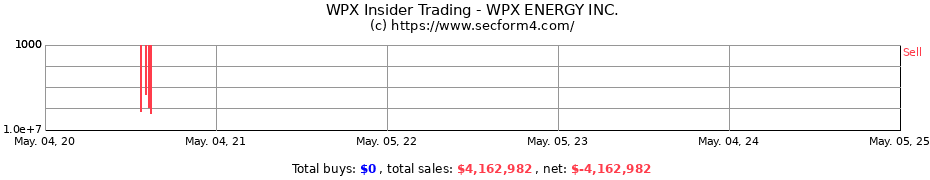 Insider Trading Transactions for WPX ENERGY INC.