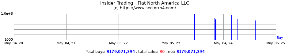 Insider Trading Transactions for FCA NORTH AMERICA HOLDINGS LLC