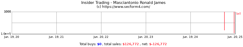 Insider Trading Transactions for Masciantonio Ronald James