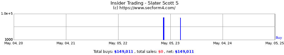 Insider Trading Transactions for Slater Scott S