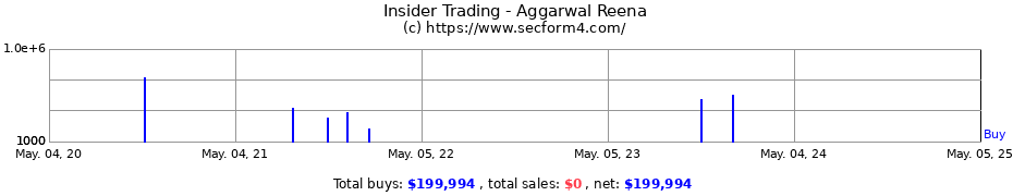 Insider Trading Transactions for Aggarwal Reena