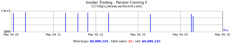 Insider Trading Transactions for Painter Corning F.