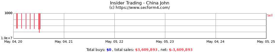 Insider Trading Transactions for China John