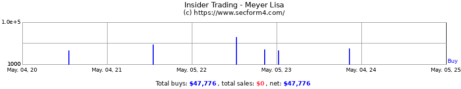 Insider Trading Transactions for Meyer Lisa