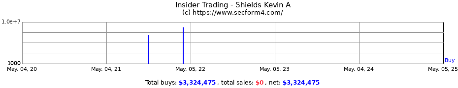 Insider Trading Transactions for Shields Kevin