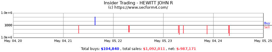 Insider Trading Transactions for HEWITT JOHN R