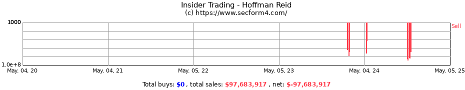 Insider Trading Transactions for Hoffman Reid