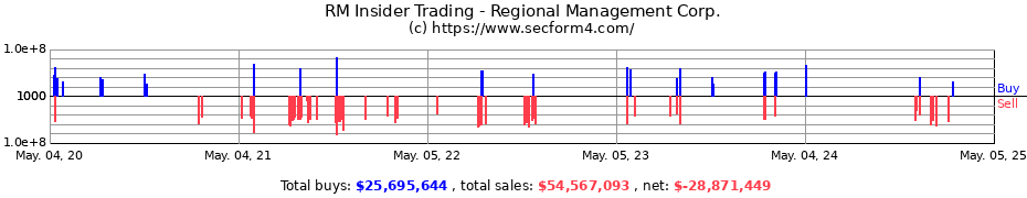 Insider Trading Transactions for Regional Management Corp.