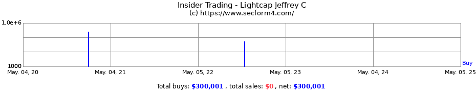 Insider Trading Transactions for Lightcap Jeffrey C