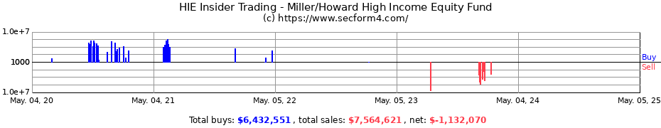 Insider Trading Transactions for Miller/Howard High Income Equity Fund