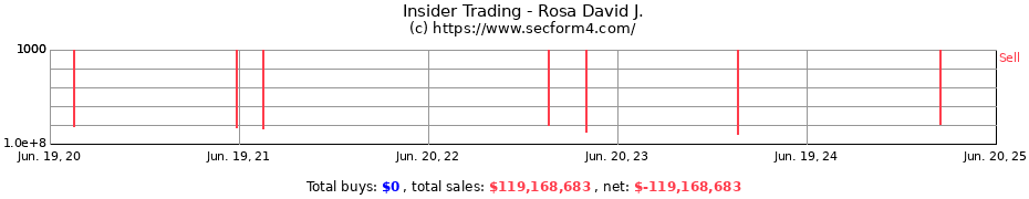 Insider Trading Transactions for Rosa David J.