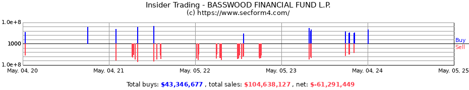 Insider Trading Transactions for BASSWOOD FINANCIAL FUND L.P.