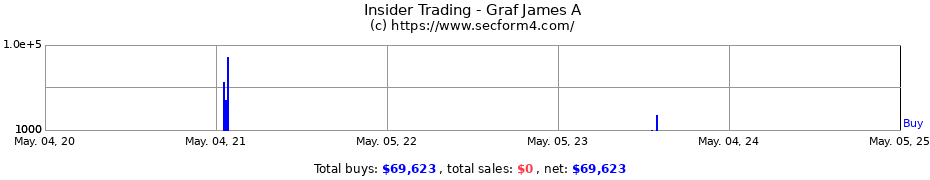 Insider Trading Transactions for Graf James A