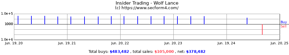 Insider Trading Transactions for Wolf Lance