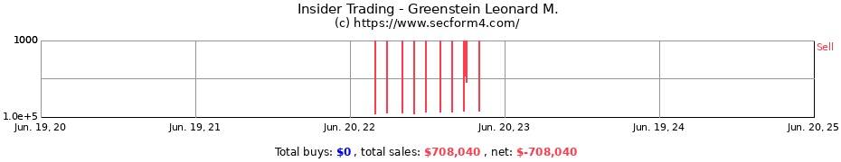 Insider Trading Transactions for Greenstein Leonard M.