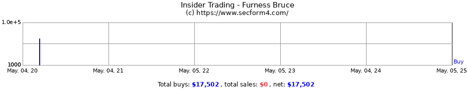 Insider Trading Transactions for Furness Bruce