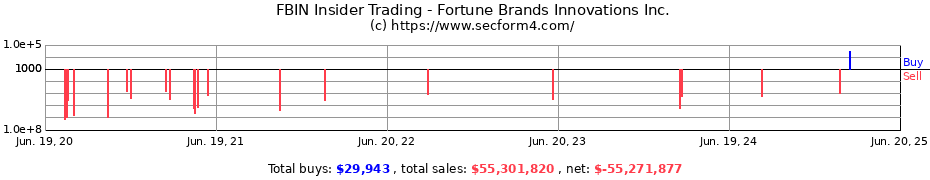 Insider Trading Transactions for Fortune Brands Innovations Inc.