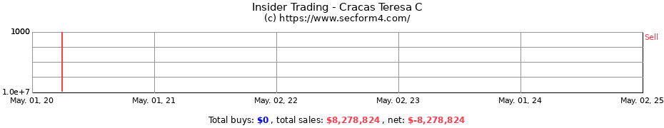 Insider Trading Transactions for Cracas Teresa C