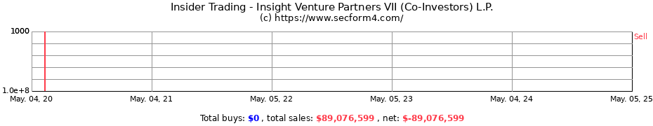 Insider Trading Transactions for Insight Venture Partners VII (Co-Investors) L.P.