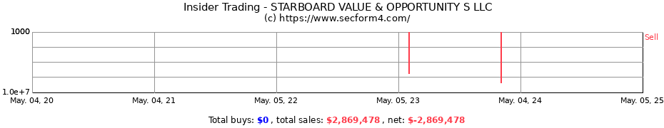 Insider Trading Transactions for STARBOARD VALUE & OPPORTUNITY S LLC