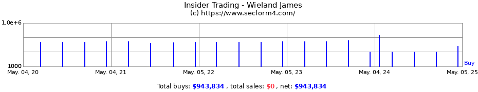 Insider Trading Transactions for Wieland James