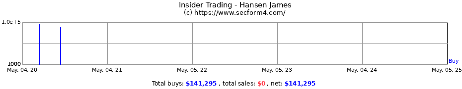 Insider Trading Transactions for Hansen James