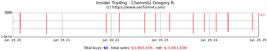 Insider Trading Transactions for Chemnitz Gregory R.