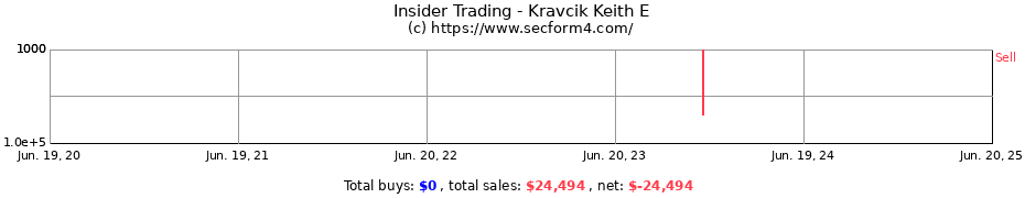 Insider Trading Transactions for Kravcik Keith E