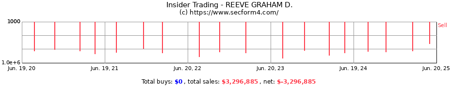 Insider Trading Transactions for REEVE GRAHAM D.