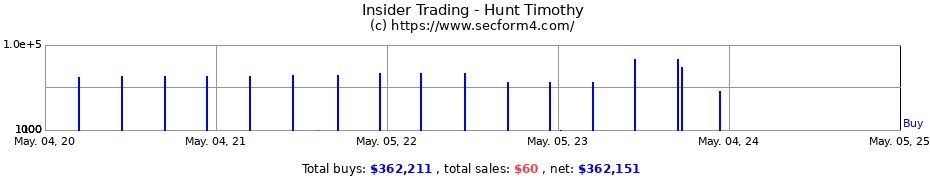 Insider Trading Transactions for Hunt Timothy