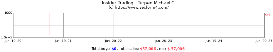 Insider Trading Transactions for Turpen Michael C.