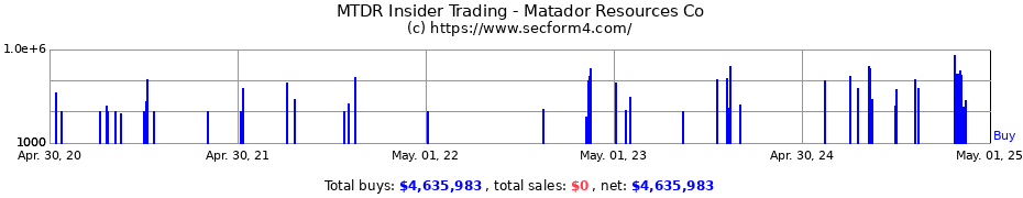 Insider Trading Transactions for Matador Resources Co
