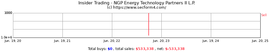 Insider Trading Transactions for NGP Energy Technology Partners II L.P.