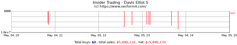 Insider Trading Transactions for Davis Elliot S