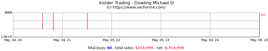 Insider Trading Transactions for Dowling Michael D