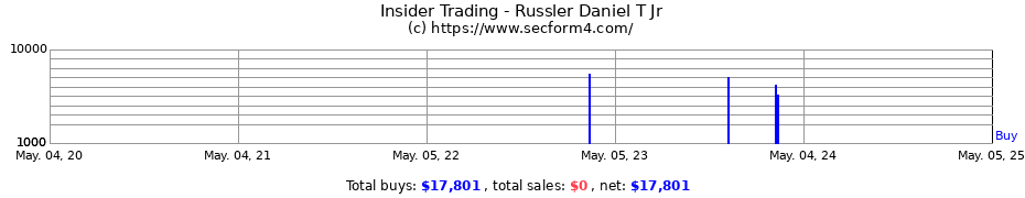 Insider Trading Transactions for Russler Daniel T Jr