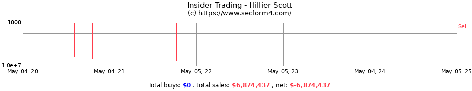 Insider Trading Transactions for Hillier Scott