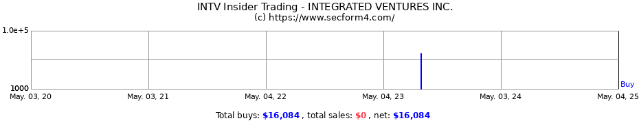 Insider Trading Transactions for INTEGRATED VENTURES INC.