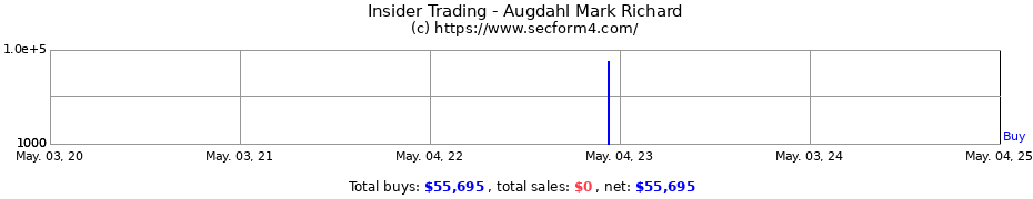 Insider Trading Transactions for Augdahl Mark Richard