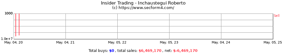 Insider Trading Transactions for Inchaustegui Roberto