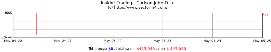 Insider Trading Transactions for Carlson John D. Jr.